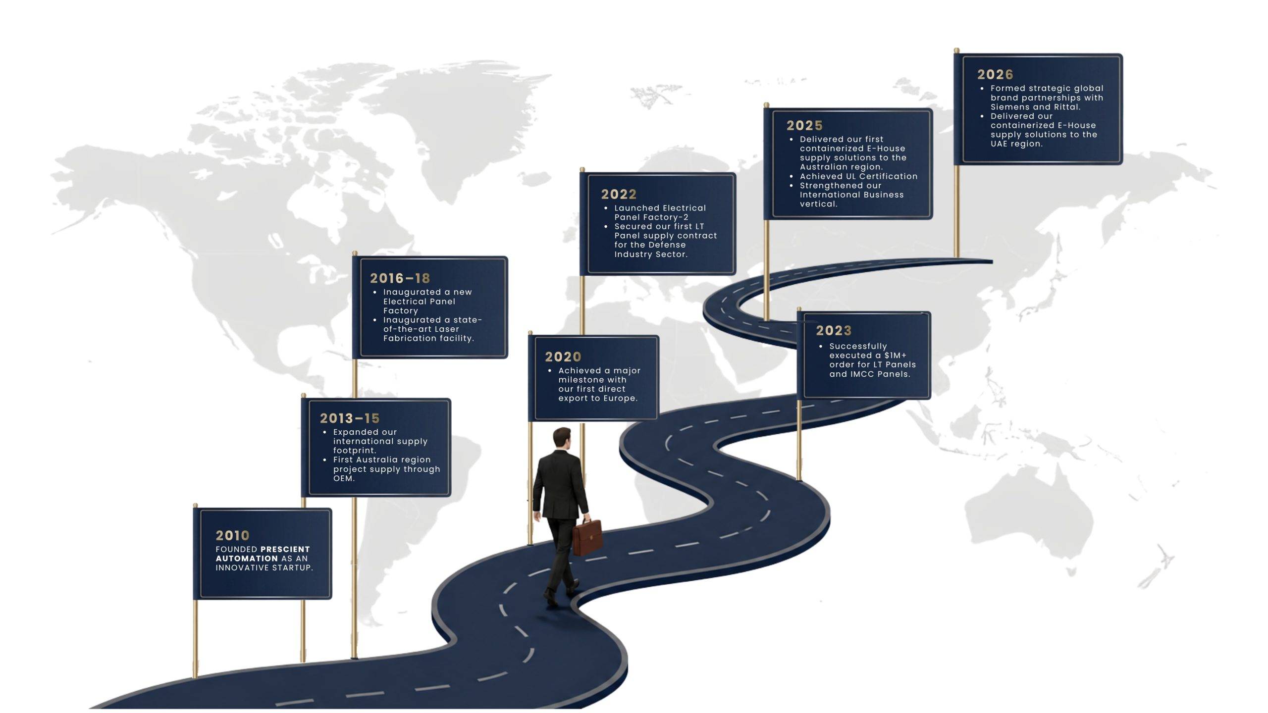 Prescient Automation Journey Timeline 2010–2025